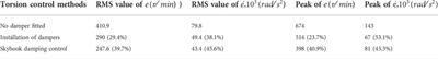 Semi-active control of crankshaft skyhook based on magnetorheological torsional damper